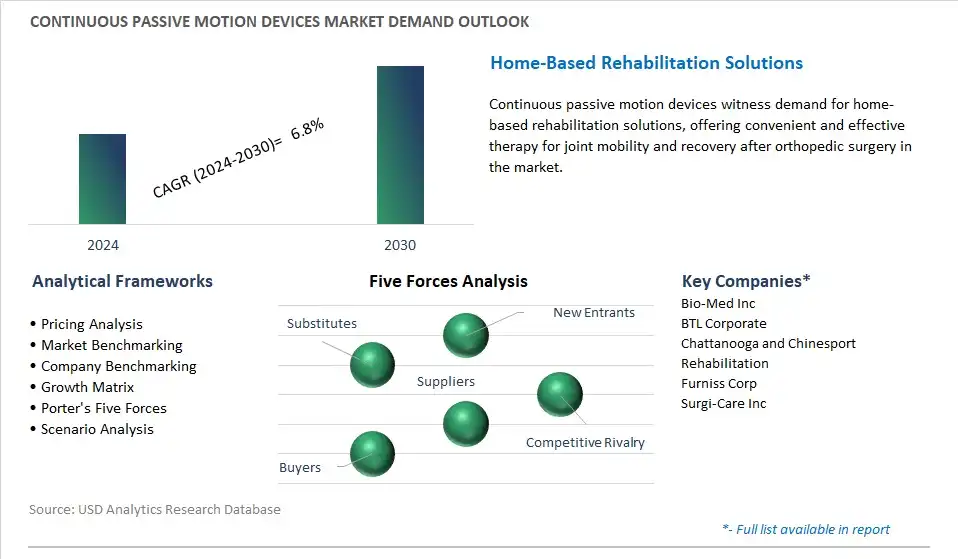 Continuous Passive Motion Devices Industry- Market Size, Share, Trends, Growth Outlook